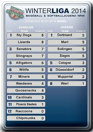 Tabelle 1. Spieltag Winterliga 2014 (Marl - Sly Dogs)