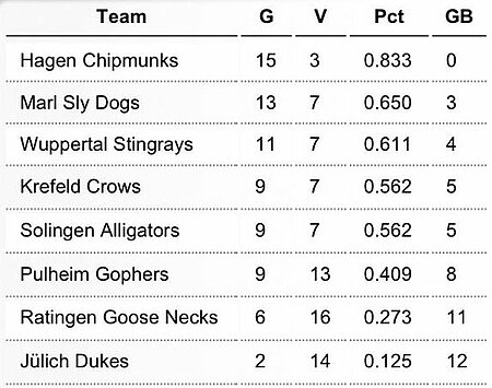 Tabelle BSVNRW (28.06.2013) - Marl Sly Dogs