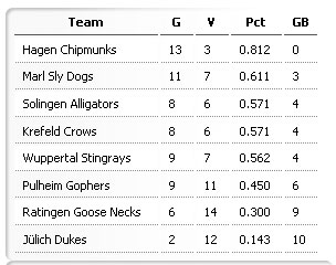 Tabelle BSVNRW (28.06.2013) - Marl Sly Dogs